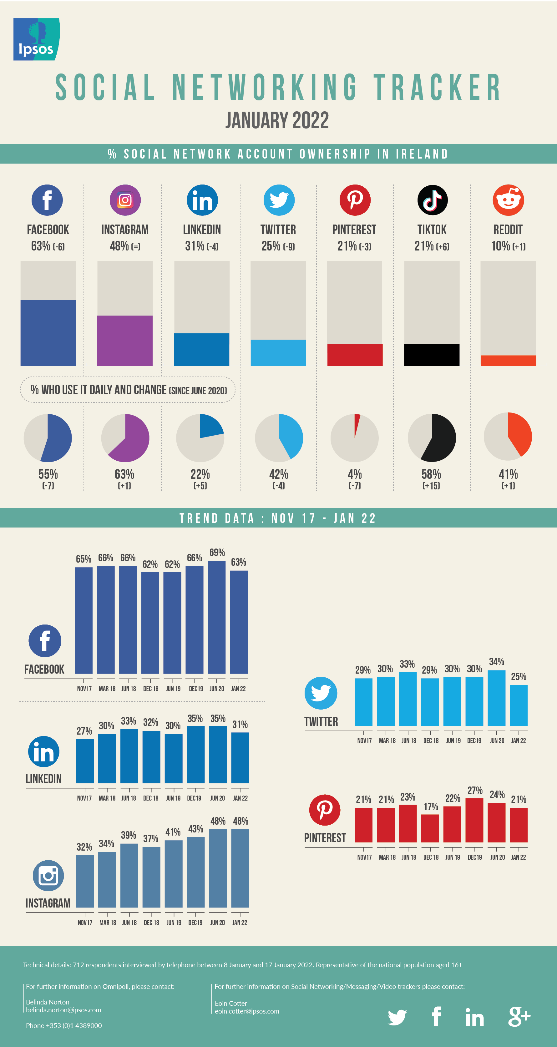 Social Networking/Messaging Tracker January 2022 Ipsos